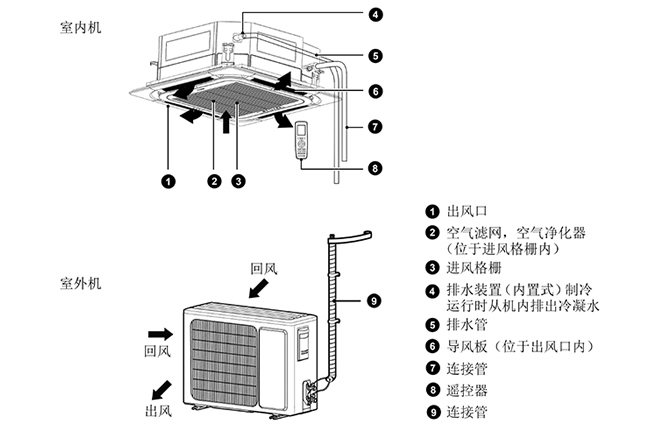 GREE/格力中央空调